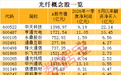 特种光纤价格暴涨10倍 概念龙头获融资客抢筹