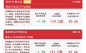 芯片产业链下挫，资金逆势布局，半导体设备ETF易方达（159558）半日净申购达1300万份