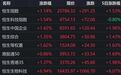 港股午评：恒指、恒科齐涨，创新药爆发，黄金股大涨，快手大跌近10%