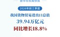势头良好 前三季度我国外贸增长18.8%