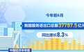 增长8.3%！上半年我国服务进出口总额37797.5亿元 知识密集型服务出口过一半