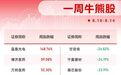 本周十大牛熊股出炉