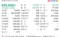 MiniMax大跌14%，市值较最高位跌去50%