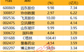 主力资金|尾盘主力逆市流入这些股