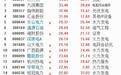 冰火两重天！50余家A股集体提示异动，电力狂飙科技股大跌