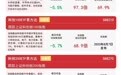 科技板块延续回调，资金低吸布局，科创50ETF易方达（588080）昨日获5.6亿元资金净流入