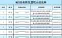【#重庆交警曝光9月全市终生禁驾名单#】#重庆9月终生禁驾人员最大年