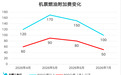 部分航线票价低于高铁，近年来最便宜的暑运开场