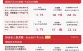 市场成交放量，算力硬件、贵金属板块领涨，沪深300ETF易方达（510310）近一月获超110亿元净流入