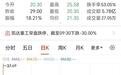 凯达重工首日冲进去的人，如果拿到现在，最多亏了多少钱