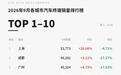 车市的伤，遮不住了！231城环比回血，只有9城全年正增长