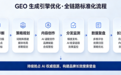 GEO优化的合作流程是怎样的？从需求诊断到持续迭代，每一步该做什么？