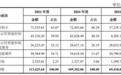IPO新观察｜宇隆科技再度闯关A股募资额缩水 营收高度依赖京东方