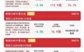 科创50指数延续调整，科创50ETF易方达（588080）昨日逆势获近2亿元净流入