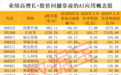 重磅利好，AI相关产业规模剑指10万亿，超跌+业绩高增长概念股揭晓