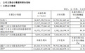 上半年营收289亿，药明康德继续扩产