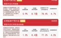 红利板块震荡攀升，红利ETF易方达（515180）、红利低波ETF易方达（563020）标的指数涨近1%