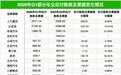 车企“60天账期”落地难：18家平均周期216天，应付账款及票据超1万亿元