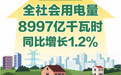 2026年9月全社会用电量8997亿千瓦时 同比增长1.2%