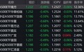 市场早盘冲高回落，中证A500指数下跌0.55%，2只中证A500相关ETF成交额超44亿元