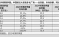 OPPO重罚营销翻车背后：三品牌整合未见起色，市场份额持续走弱
