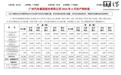 广汽集团6月汽车销量14.49万辆，广汽本田同比下降53%
