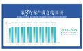 连续7年95%以上满意度，邦泰物业做对了什么？