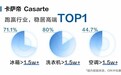 Q1高端家电竞争加剧：卡萨帝跑赢行业居榜首