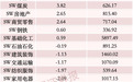 主力资金调仓，超380亿元，撤出这一方向