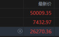 美股三大指数均涨超1%，光通信、CPU概念表现强势