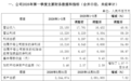 首份上市券商一季度业绩快报出炉，中信证券净利润增逾54%
