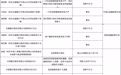 监管密集亮剑：三家机构合计被罚没超千万元，25家银行保险机构同日被罚