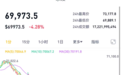 加密货币全线下跌，超15万人爆仓