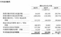 麦科田赴港IPO：扭亏为盈背后，超八成收入靠经销商