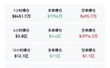 凌晨，全线暴跌，超24万人爆仓