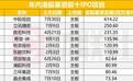 港股年内募资3856亿港元，389宗项目候场，每四家就有一家来自A股