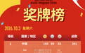 第20届亚运会10月3日奖牌榜