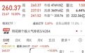 “东山再起就靠你”，4700亿龙头，直线涨停