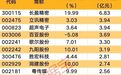 主力资金 | 主力盯上6股