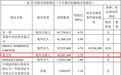 葛卫东夫妇大幅加仓兆易创新！合计增持超121万股