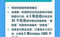 “十五五”时期，交通运输这样发力