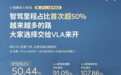 汽车行业里程碑！小鹏第二代VLA推送首月：智驾里程占比首破50%