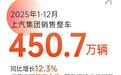 2025年上汽集团销售450.7万辆，同比增长12.3%