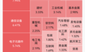 四大指数集体上涨！半导体触底反弹，芯片产业链、先进封装、玻璃基板走强；石油天然气领跌；4倍存储牛股跌停后开板｜A股早盘
