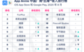 中国APP发行商8月“出海”收入排名：FunPlus第一、网易(09999)第三、腾讯(00700)第四
