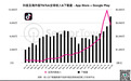1月抖音及海外版TikTok全球安装量突破1亿次，成为海外热门手游投放渠道