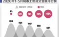 土地市场持续火热！5月百家房企斥资3862亿元拿地，或有三原因