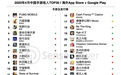 4月出海中国手游TOP30：腾讯控股(00700)《PUBG MOBILE》吸金9300万美元 创手游出海新高