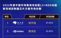 地平线+英伟达=95%份额，NOA智驾域控芯片呈双子星格局