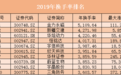 2019年A股十大高换手率股：金力永磁被倒手50遍 股价翻3倍后又遭腰斩